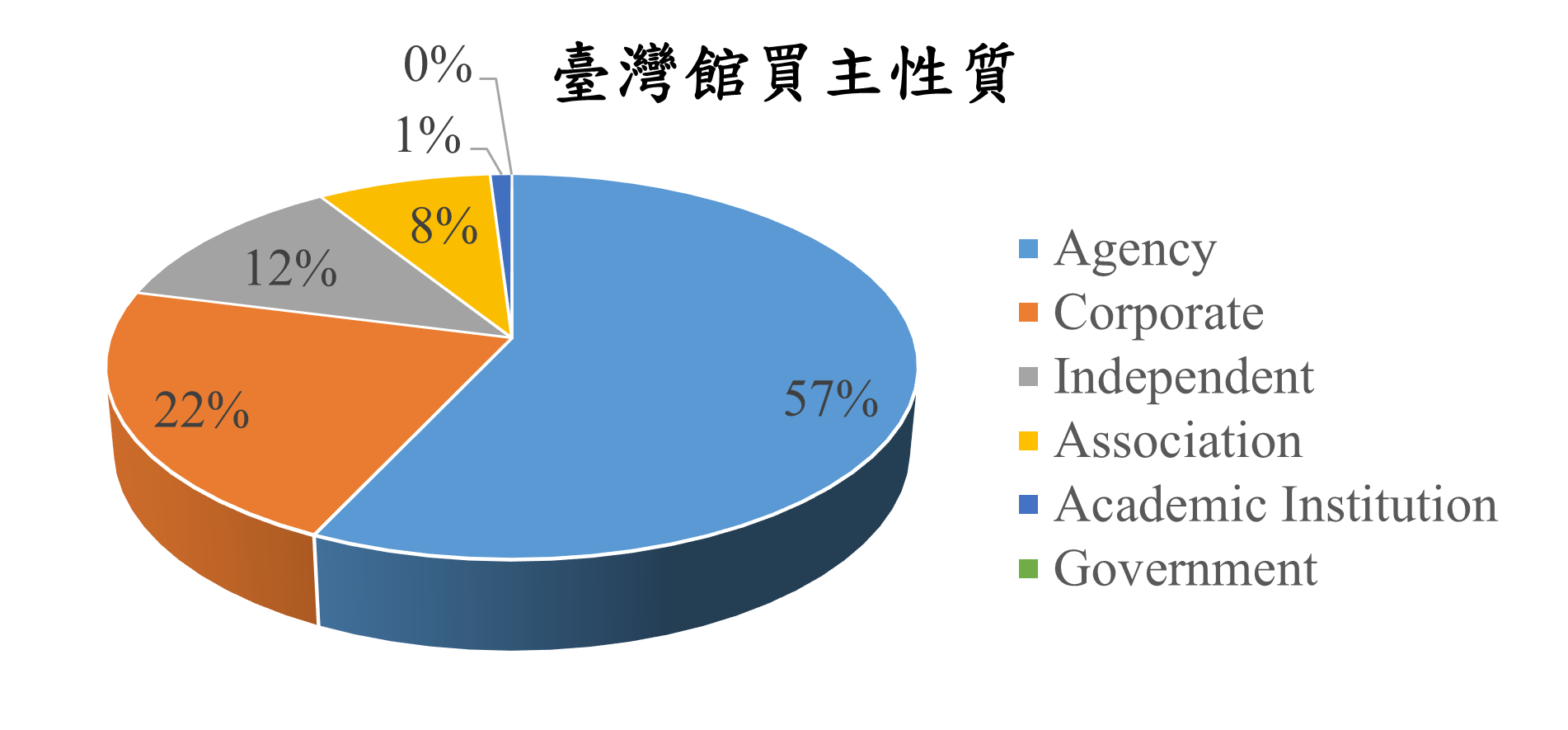2025 IMEX A 台灣館買主性質