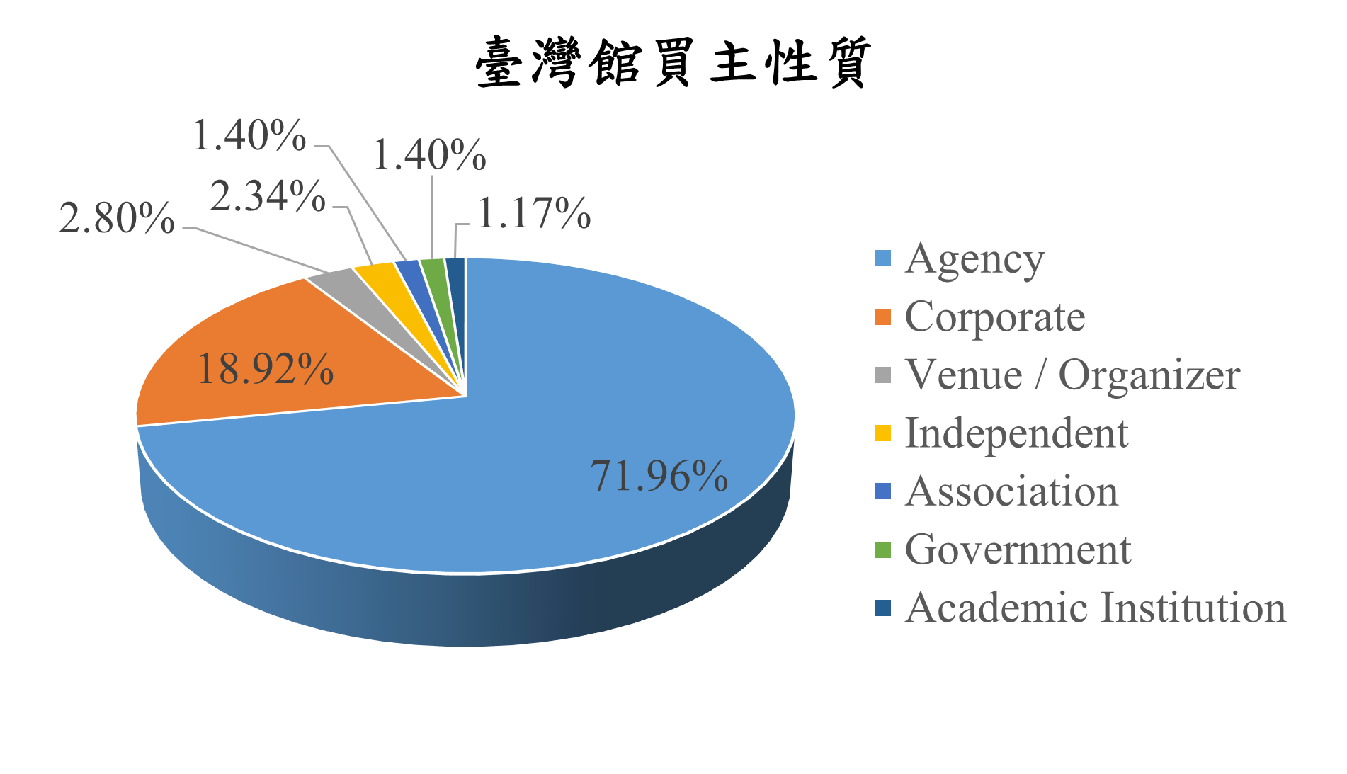 台灣館買主性質 2025 ITB Asia